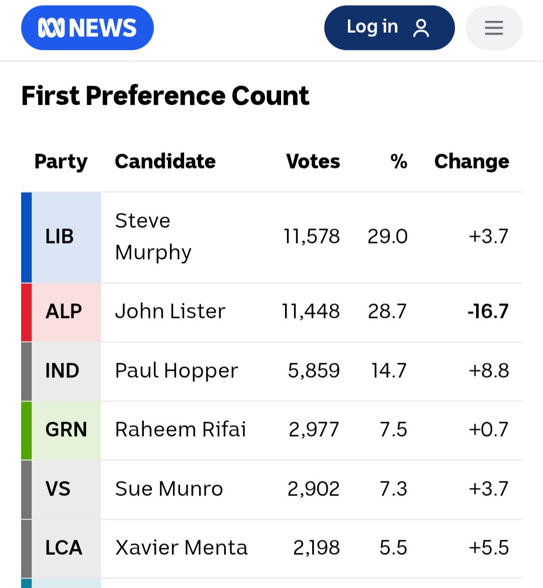 The vote tally in Werribee